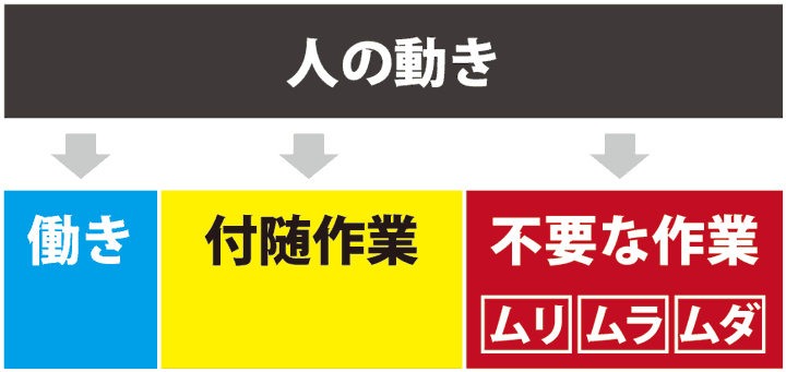 人の動きは3種類