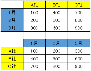 データの行列を入替えて完成