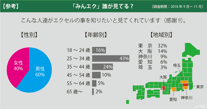 「みんエク」誰が見てる?このサイトは以下のような人達がエクセルの事を知りたいと思っています。