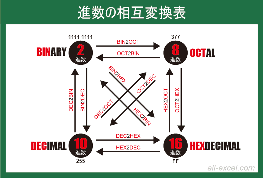 2進数⇔8進数⇔10進数⇔16進数の相互変換表