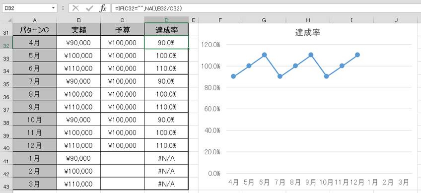 #DIV/0!をデータなしを返すNA関数を指定すれば、折れ線グラフでもプロットされないように出来る