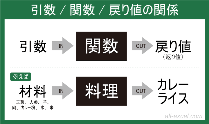 引数/関数/戻り値の関係