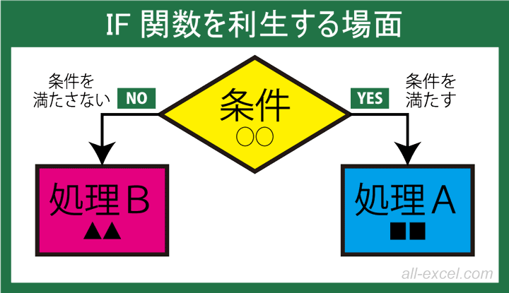 Excel If関数 イフ関数の使い方 場合分け関数の初心者向け図解 みんなのエクセル