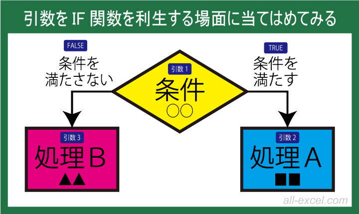 Excel If関数 イフ関数の使い方 場合分け関数の初心者向け図解 みんなのエクセル