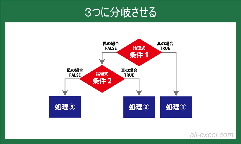 Excel If関数 イフ関数の使い方 場合分け関数の初心者向け図解 みんなのエクセル