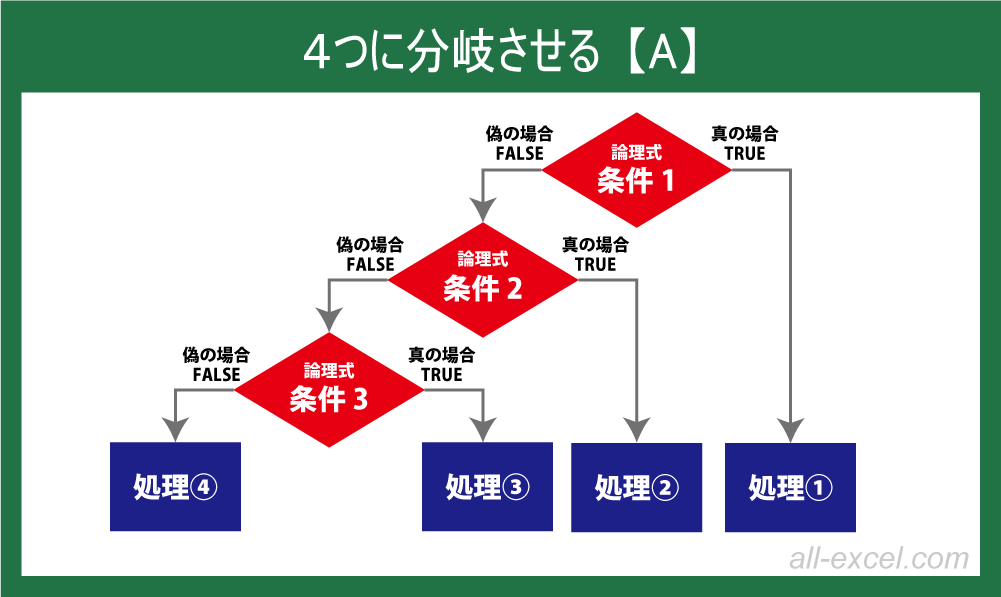 4つに分岐させる【A】