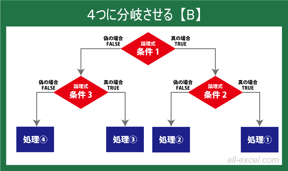 4つに分岐させる【B】