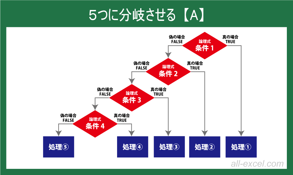 5つに分岐させる【A】