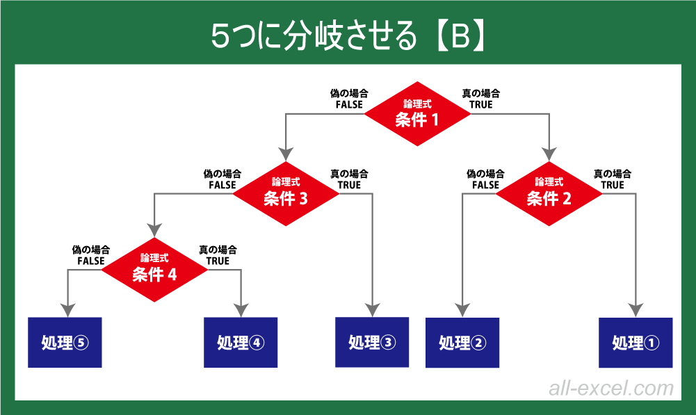 5つに分岐させる【B】