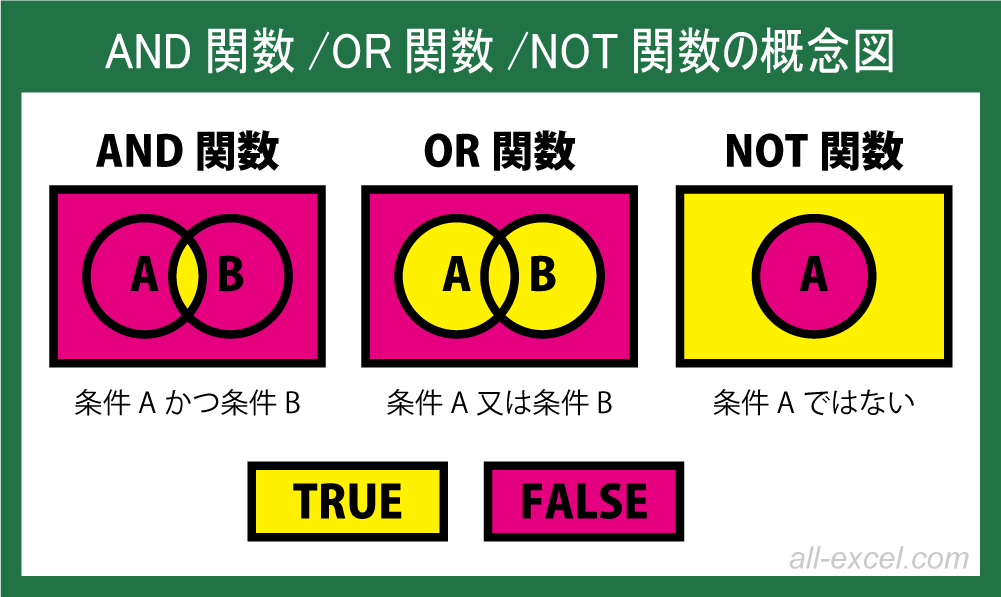 AND関数/OR関数/NOT関数の概念図