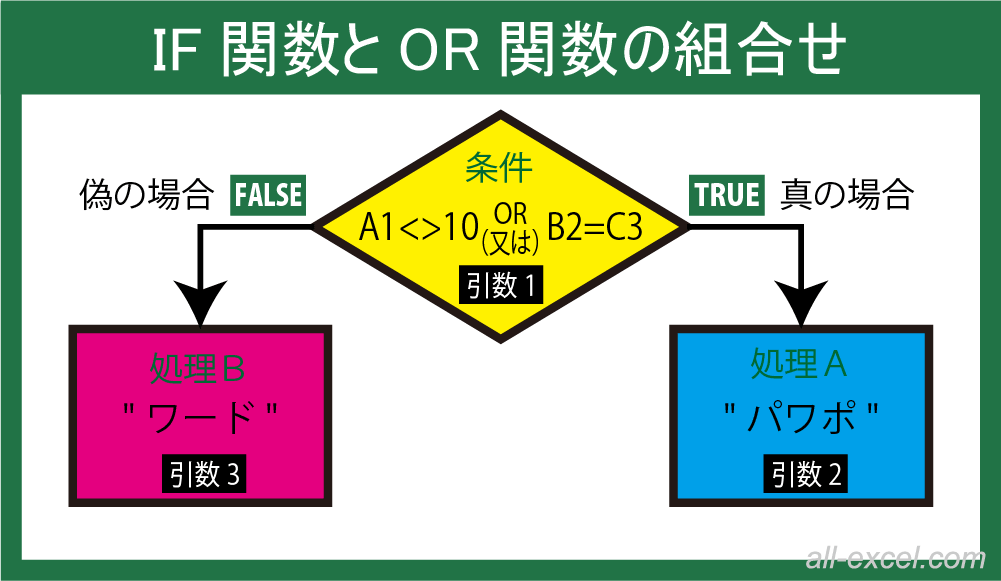 IF関数の論理式にOR関数（論理和）を使用した例