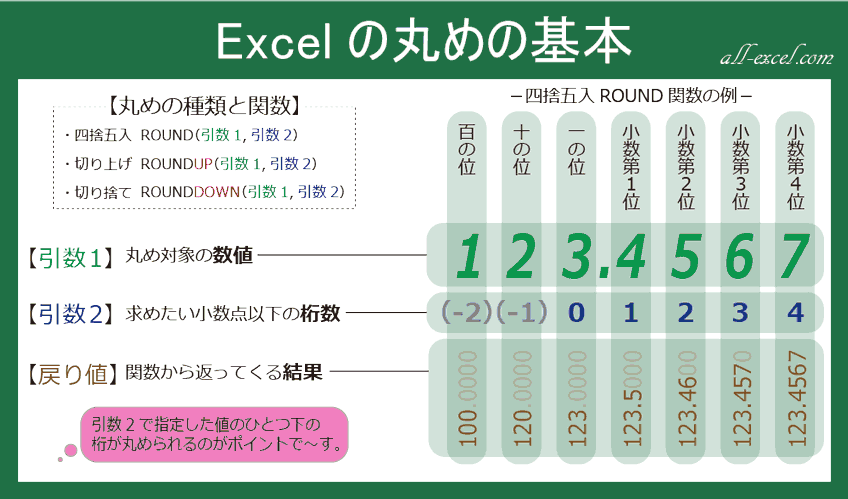 エクセル四捨五入の図解