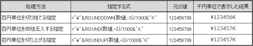 エクセルで金額を千円単位で表示する方法②数式内で単位を付ける表示パターンA（”000千円”）
