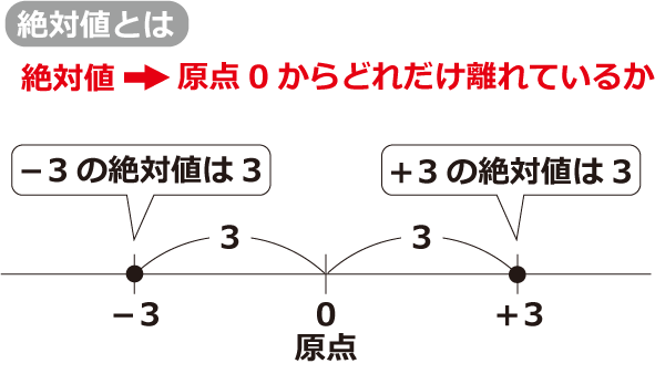 Excel 絶対値の計算と表示 Abs関数 みんなのエクセル