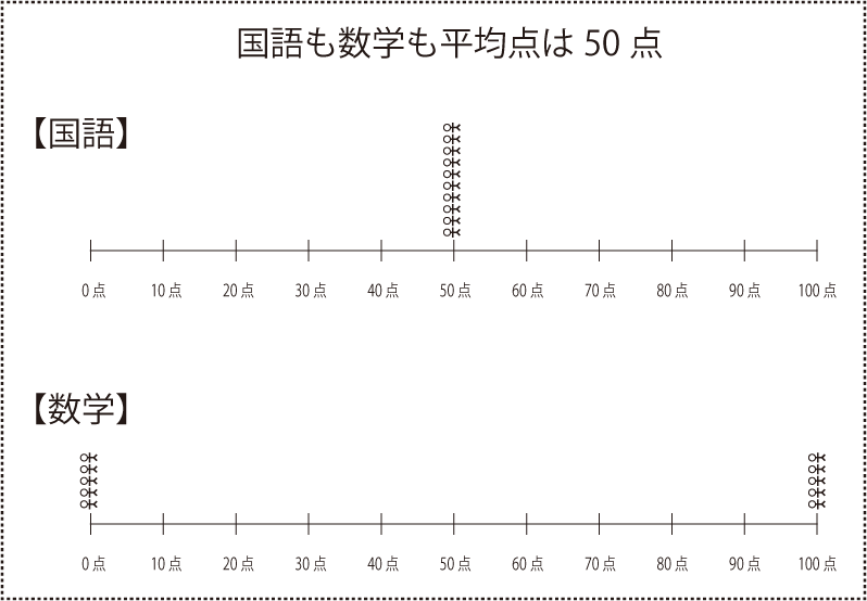 全体の状態を表すのに平均値だけでは情報不足