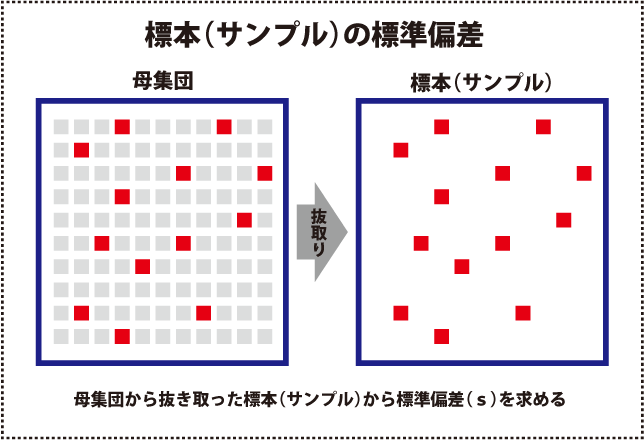 標本（サンプル）の標準偏差とは