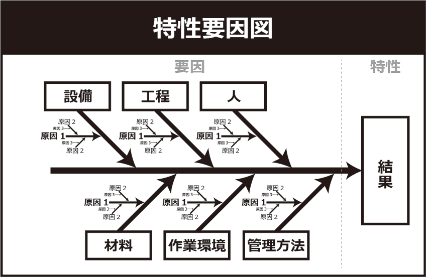 QC7つ道具:特性要因図