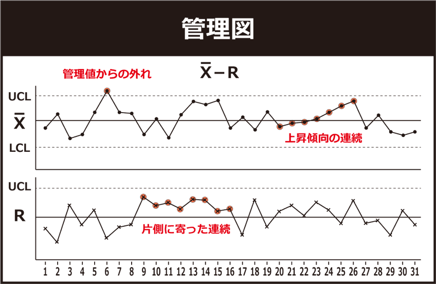 QC7つ道具:管理図/グラフ