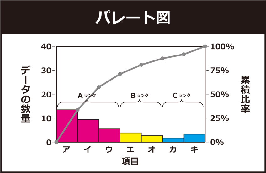 QC7つ道具:パレート図