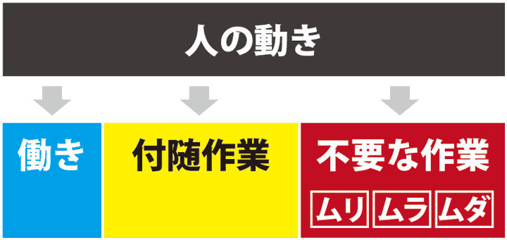 人の動きは3種類