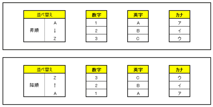 これらをエクセル上で並べ替えた結果