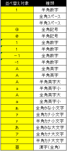 Excel2013の文字種別の昇順による並べ替え【use_15_03_01_01.png】