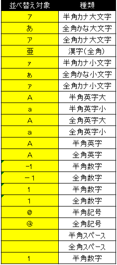 Excel2013の文字種別の降順による並べ替え【use_15_03_02_01.png】